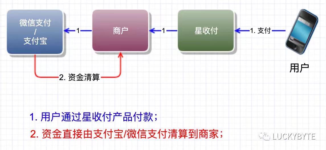 支付流程